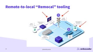 @danielbryantuk
Remote-to-local “Remocal” tooling
28
 