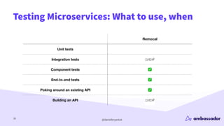 @danielbryantuk
Testing Microservices: What to use, when
30
Remocal
Unit tests
Integration tests
Component tests ✅
End-to-end tests ✅
Poking around an existing API ✅
Building an API
 