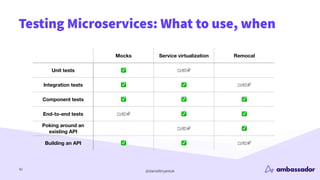 @danielbryantuk
Testing Microservices: What to use, when
42
Mocks Service virtualization Remocal
Unit tests ✅
Integration tests ✅ ✅
Component tests ✅ ✅ ✅
End-to-end tests ✅ ✅
Poking around an
existing API
✅
Building an API ✅ ✅
 