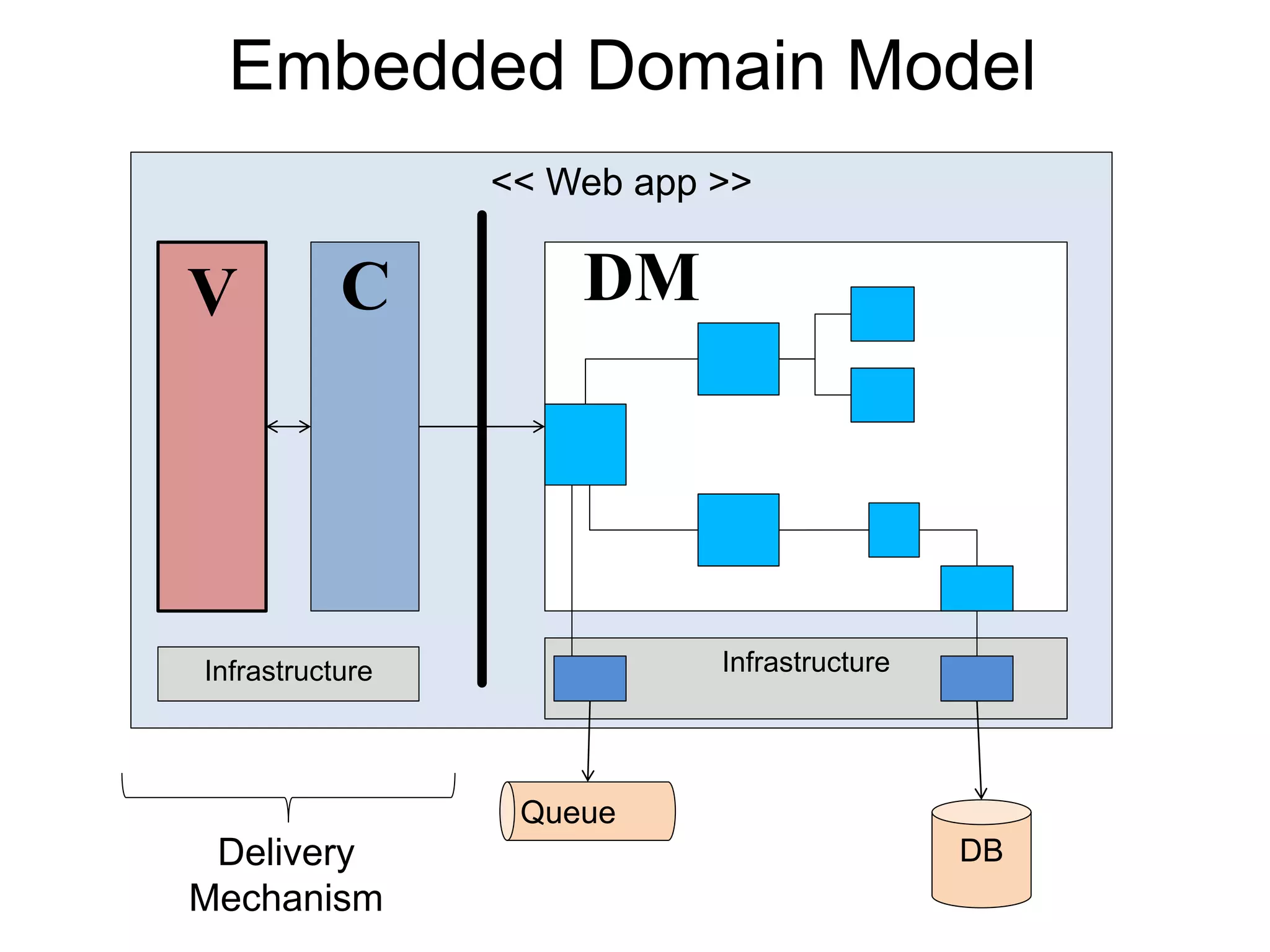 << Web app >>
Embedded Domain Model
Model
V C DM
Delivery
Mechanism
Infrastructure Infrastructure
DB
Queue
 
