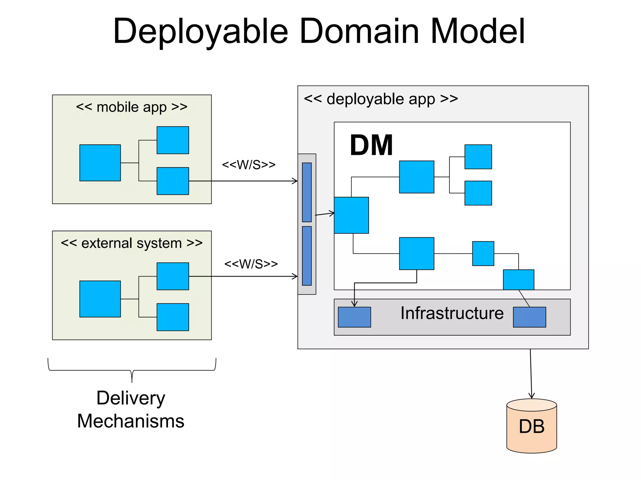 Deployable Domain Model
Delivery
Mechanisms
<< external system >>
<< mobile app >>
DB
<< deployable app >>
Model
Infrastructure
DM<<W/S>>
<<W/S>>
 