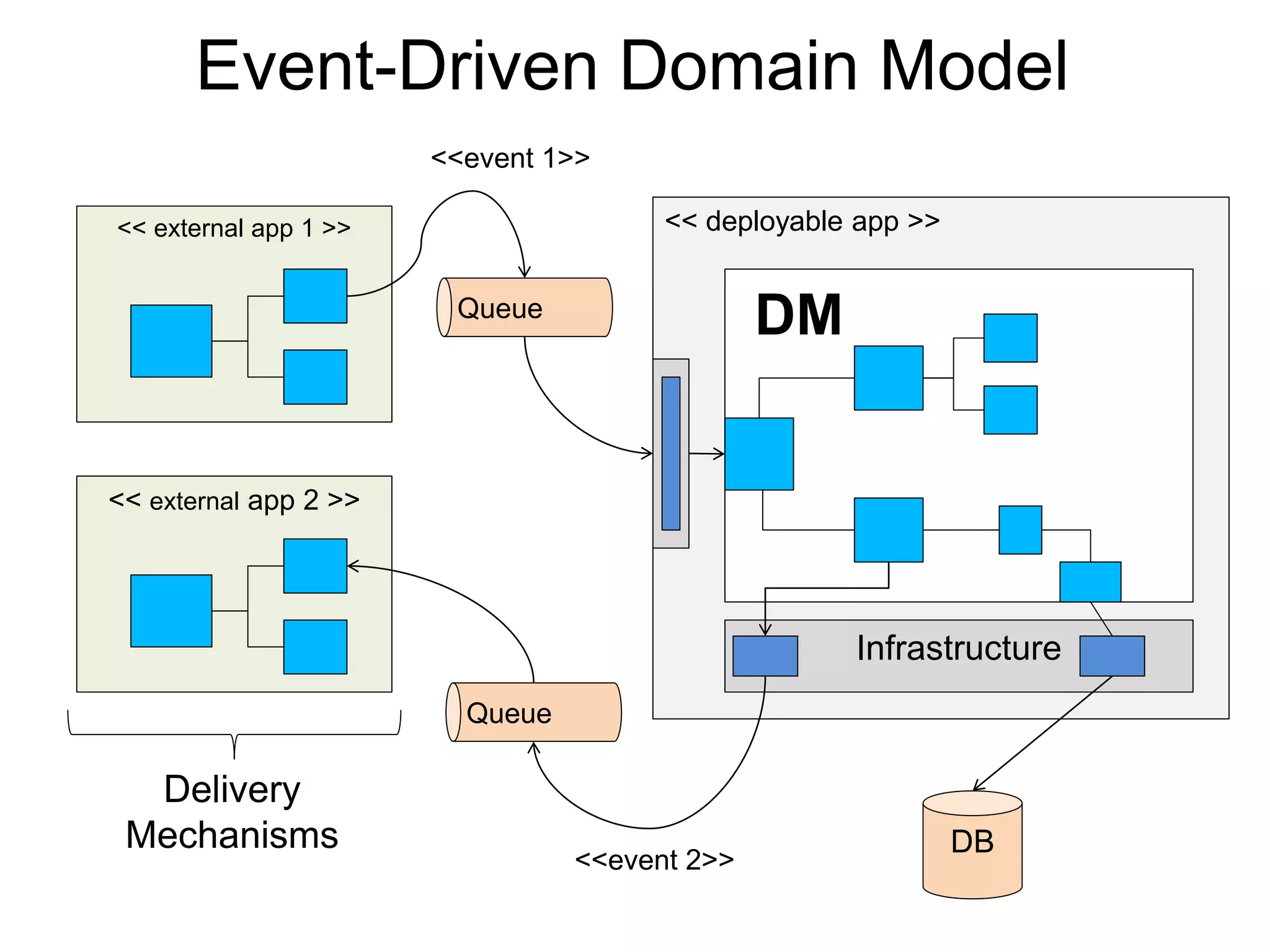 Event-Driven Domain Model
Delivery
Mechanisms DB
Queue
<< external app 2 >>
<< external app 1 >> << deployable app >>
Model
Infrastructure
DMQueue
<<event 1>>
<<event 2>>
 