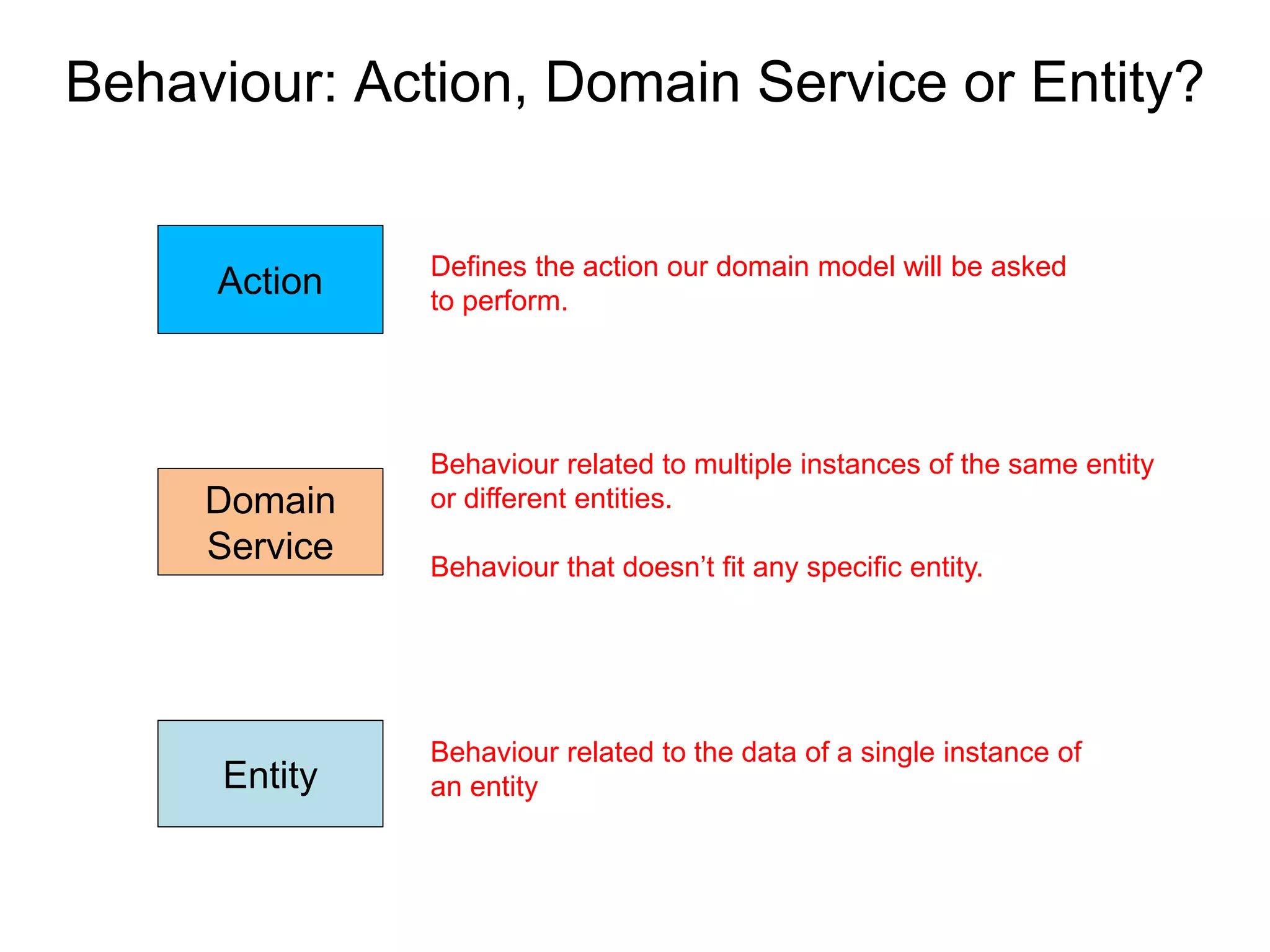 Behaviour: Action, Domain Service or Entity?
Domain
Service
Entity
Action Defines the action our domain model will be asked
to perform.
Behaviour related to multiple instances of the same entity
or different entities.
Behaviour that doesn’t fit any specific entity.
Behaviour related to the data of a single instance of
an entity
 