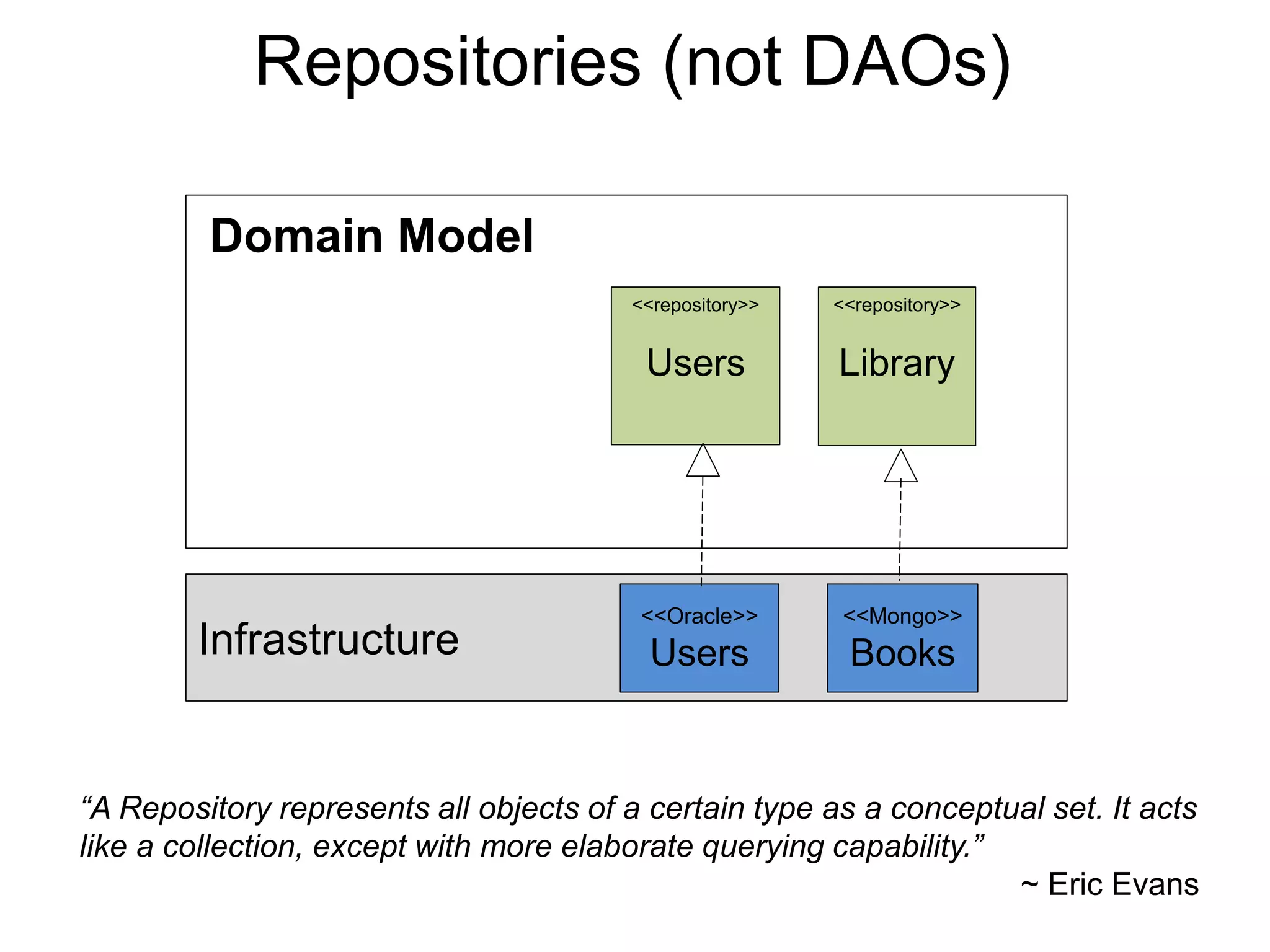 Repositories (not DAOs)
Model
<<repository>>
Library
<<repository>>
Users
Infrastructure
<<Mongo>>
Books
Domain Model
<<Oracle>>
Users
“A Repository represents all objects of a certain type as a conceptual set. It acts
like a collection, except with more elaborate querying capability.”
~ Eric Evans
 