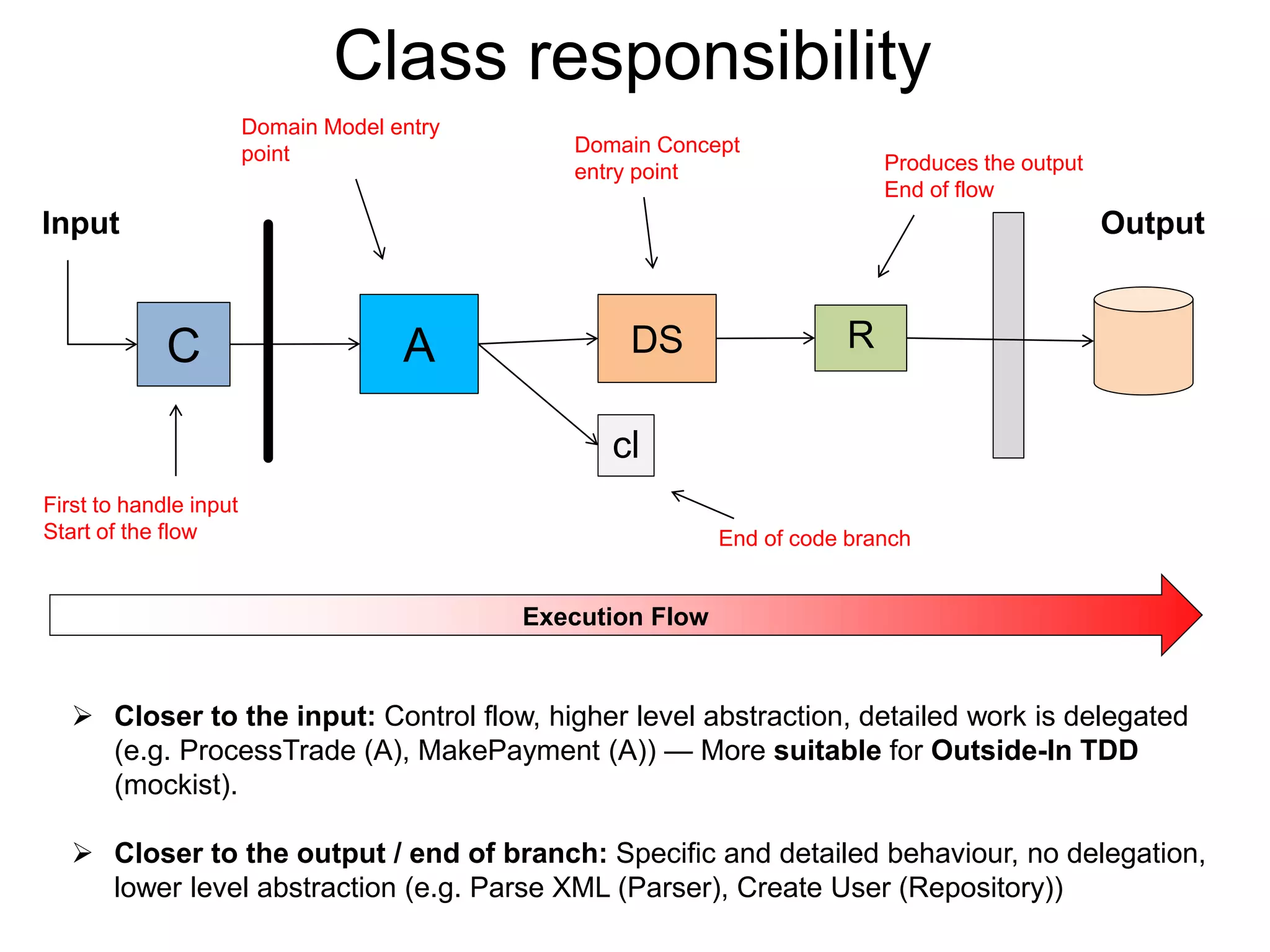 Class responsibility
C A DS R
cl
Input Output
End of code branch
Produces the output
End of flow
First to handle input
Start of the flow
Execution Flow
 Closer to the input: Control flow, higher level abstraction, detailed work is delegated
(e.g. ProcessTrade (A), MakePayment (A)) — More suitable for Outside-In TDD
(mockist).
 Closer to the output / end of branch: Specific and detailed behaviour, no delegation,
lower level abstraction (e.g. Parse XML (Parser), Create User (Repository))
Domain Model entry
point Domain Concept
entry point
 