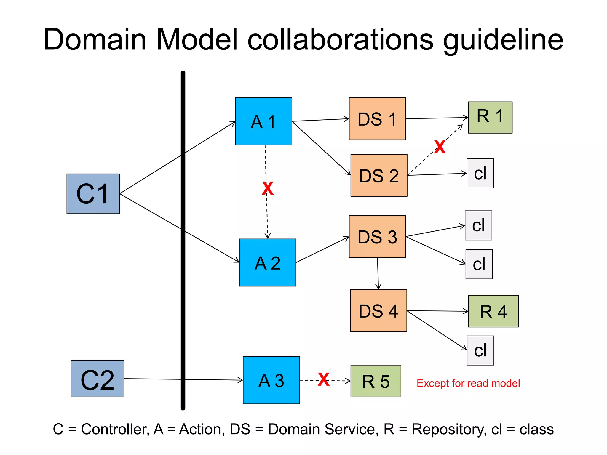 Domain Model collaborations guideline
C1
A 1
A 2
DS 1
DS 4
DS 3
R 4
R 1
cl
cl
cl
cl
C = Controller, A = Action, DS = Domain Service, R = Repository, cl = class
DS 2
X
A 3 R 5XC2 Except for read model
X
 