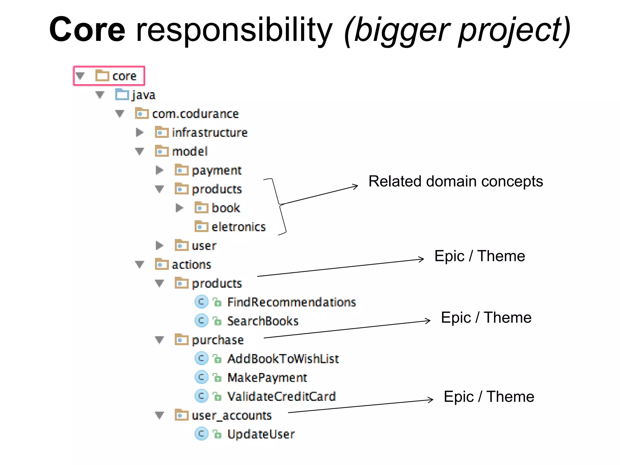 Core responsibility (bigger project)
Epic / Theme
Epic / Theme
Epic / Theme
Related domain concepts
 