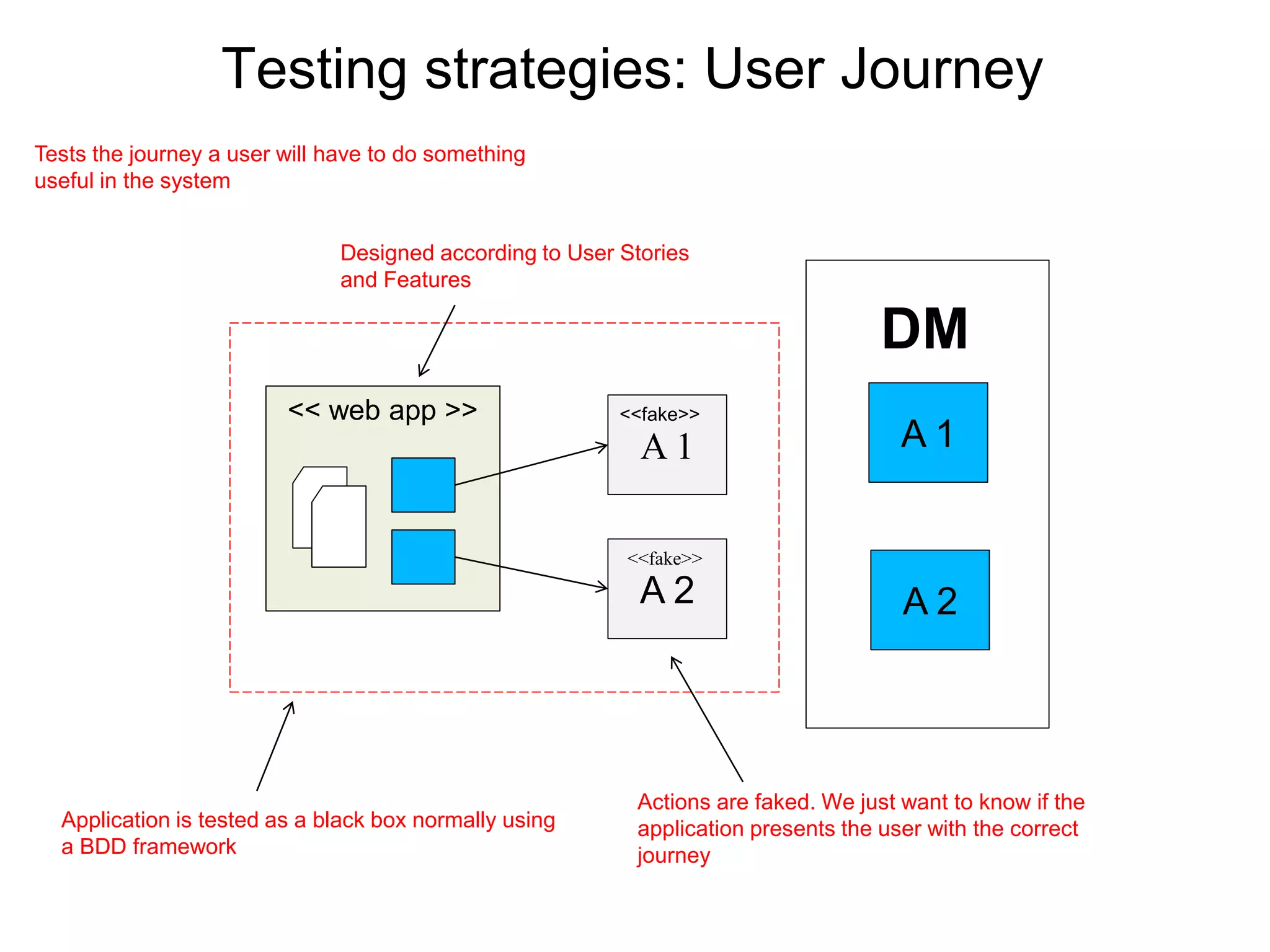 Testing strategies: User Journey
Model
A 1
DM
A 2
<< web app >>
A 1
A 2
Tests the journey a user will have to do something
useful in the system
Application is tested as a black box normally using
a BDD framework
Actions are faked. We just want to know if the
application presents the user with the correct
journey
Designed according to User Stories
and Features
<<fake>>
<<fake>>
 