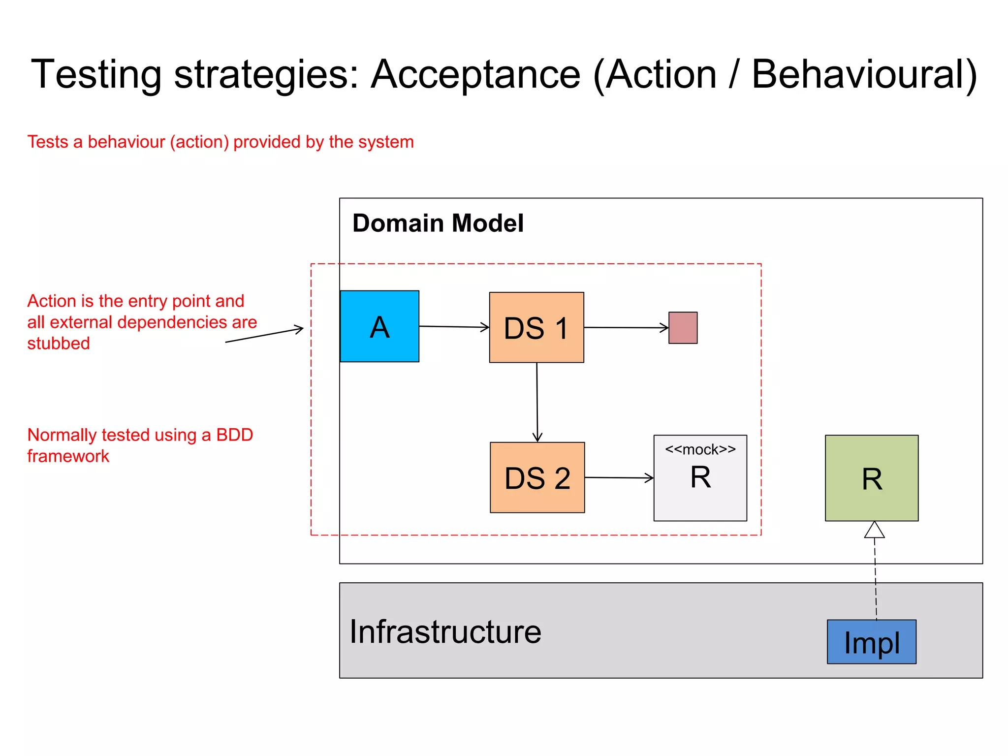 Infrastructure Impl
Testing strategies: Acceptance (Action / Behavioural)
A DS 1
<<mock>>
RDS 2 R
Tests a behaviour (action) provided by the system
Action is the entry point and
all external dependencies are
stubbed
Domain Model
Normally tested using a BDD
framework
 