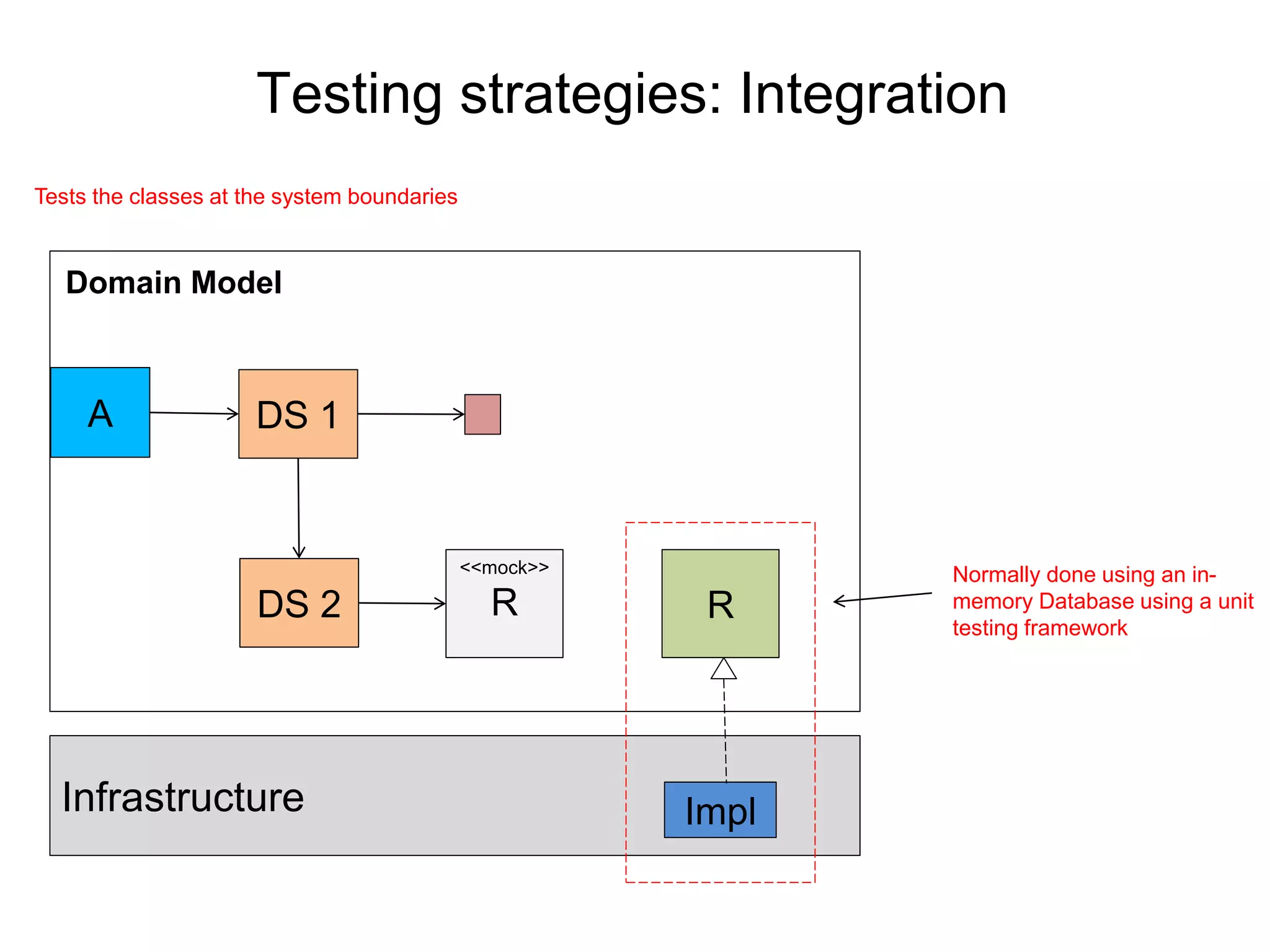 Testing strategies: Integration
Tests the classes at the system boundaries
Infrastructure Impl
A DS 1
<<mock>>
RDS 2 R
Domain Model
Normally done using an in-
memory Database using a unit
testing framework
 