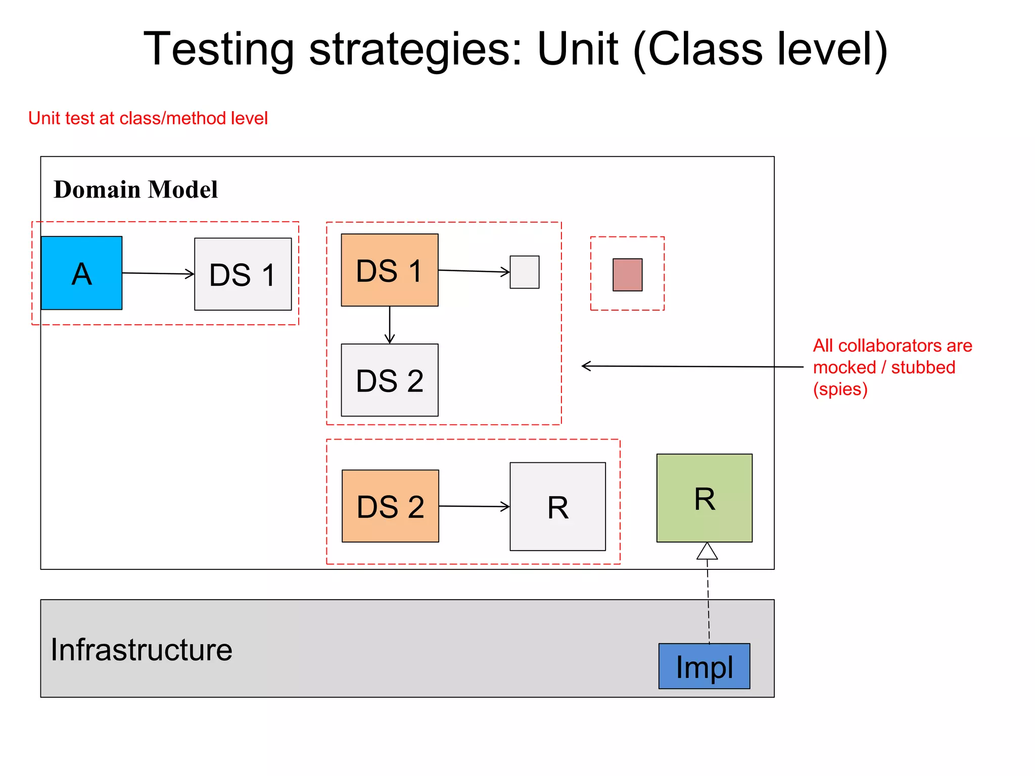 Testing strategies: Unit (Class level)
Unit test at class/method level
Infrastructure
Impl
A DS 1
RRDS 2
Domain Model
DS 1
DS 2
All collaborators are
mocked / stubbed
(spies)
 