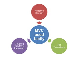 MVC
used
badly
Anaemic
Domain
Fat
Controllers
Coupling
with MVC
framework
 
