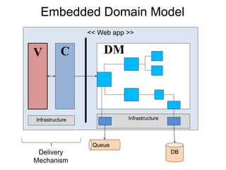 << Web app >>
Embedded Domain Model
Model
V C DM
Delivery
Mechanism
Infrastructure Infrastructure
DB
Queue
 