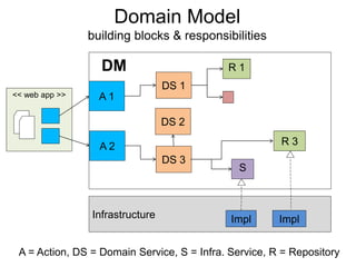 Domain Model
building blocks & responsibilities
A = Action, DS = Domain Service, S = Infra. Service, R = Repository
Model
A 1
R 3
DS 1
DS 3
R 1
S
Infrastructure Impl
DM
DS 2
Impl
A 2
<< web app >>
 