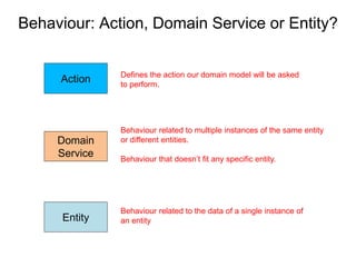 Behaviour: Action, Domain Service or Entity?
Domain
Service
Entity
Action Defines the action our domain model will be asked
to perform.
Behaviour related to multiple instances of the same entity
or different entities.
Behaviour that doesn’t fit any specific entity.
Behaviour related to the data of a single instance of
an entity
 