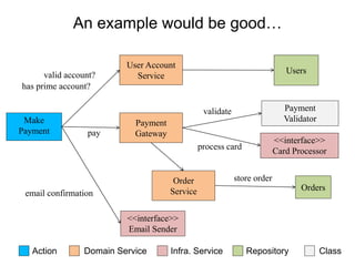 An example would be good…
Order
Service Orders
<<interface>>
Card Processor
Payment
ValidatorMake
Payment
User Account
Service
Usersvalid account?
Payment
Gatewaypay
has prime account?
process card
validate
store order
Action Domain Service Infra. Service Repository Class
<<interface>>
Email Sender
email confirmation
 