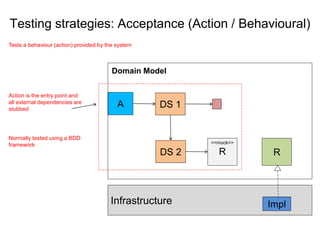 Infrastructure Impl
Testing strategies: Acceptance (Action / Behavioural)
A DS 1
<<mock>>
RDS 2 R
Tests a behaviour (action) provided by the system
Action is the entry point and
all external dependencies are
stubbed
Domain Model
Normally tested using a BDD
framework
 