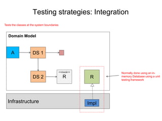 Testing strategies: Integration
Tests the classes at the system boundaries
Infrastructure Impl
A DS 1
<<mock>>
RDS 2 R
Domain Model
Normally done using an in-
memory Database using a unit
testing framework
 