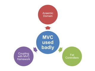 Anaemic 
Domain 
MVC 
used 
badly 
Fat 
Controllers 
Coupling 
with MVC 
framework 
 