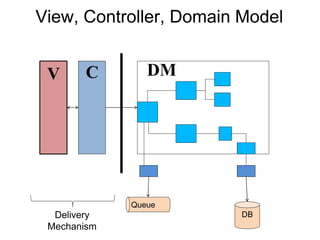 View, Controller, Domain Model 
Model V C DM 
Delivery 
Mechanism 
DB 
Queue 
 
