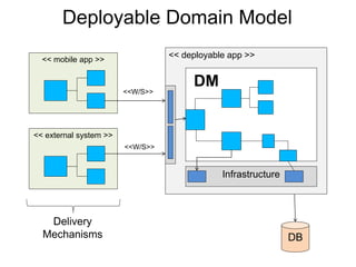 Deployable Domain Model 
<< mobile app >> 
<< external system >> 
Delivery 
Mechanisms 
DB 
<< deployable app >> 
Model 
Infrastructure 
DM 
<<W/S>> 
<<W/S>> 
 
