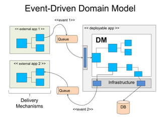 Event-Driven Domain Model 
<<event 1>> 
<< external app 1 >> << deployable app >> 
<< external app 2 >> 
Delivery 
Queue DM 
Queue 
Model 
Infrastructure 
Mechanisms DB 
<<event 2>> 
 