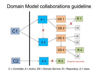 Domain Model collaborations guideline 
C1 
A 1 
X 
A 2 
DS 1 
DS 2 
DS 3 
DS 4 
R 1 
cl 
cl 
cl 
R 4 
cl 
X 
C2 A 3 X R 5 Except for read model 
C = Controller, A = Action, DS = Domain Service, R = Repository, cl = class 
 