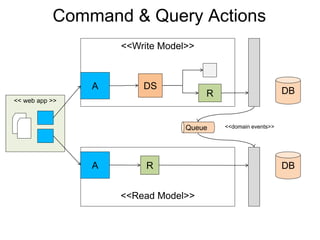 Command & Query Actions 
<< web app >> 
Model 
R 
<<Write Model>> 
DS 
A 
Model 
A R 
<<Read Model>> 
DB 
DB 
Queue <<domain events>> 
 