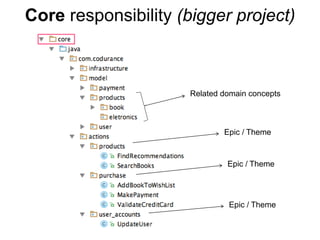 Core responsibility (bigger project) 
Related domain concepts 
Epic / Theme 
Epic / Theme 
Epic / Theme 
 