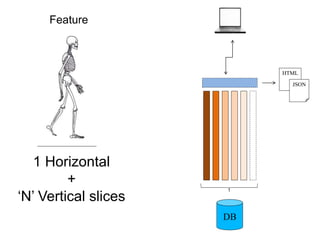 DB 
HTML 
JSON 
Feature 
1 Horizontal 
+ 
‘N’ Vertical slices 
 