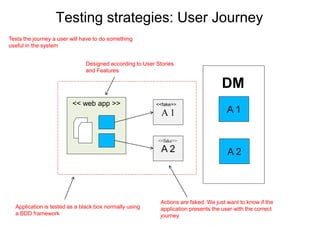 Testing strategies: User Journey 
Model 
DM 
A 1 
A 2 
Designed according to User Stories 
and Features 
<< web app >> 
<<fake>> 
A 1 
<<fake>> 
A 2 
Tests the journey a user will have to do something 
useful in the system 
Application is tested as a black box normally using 
a BDD framework 
Actions are faked. We just want to know if the 
application presents the user with the correct 
journey 
 