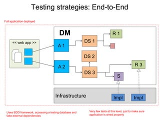 Testing strategies: End-to-End 
Model 
DM 
A 1 
R 3 
DS 1 
DS 2 
DS 3 
R 1 
S 
Infrastructure Impl 
Impl 
A 2 
Full application deployed 
<< web app >> 
Uses BDD framework, accessing a testing database and 
fake external dependencies 
Very few tests at this level, just to make sure 
application is wired properly 
 