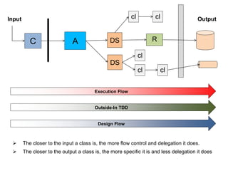 cl cl 
Input Output 
C A DS R 
DS 
Execution Flow 
Outside-In TDD 
Design Flow 
cl 
cl 
cl 
 The closer to the input a class is, the more flow control and delegation it does. 
 The closer to the output a class is, the more specific it is and less delegation it does 
 