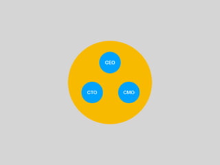 CTO
CEO
CMO
 