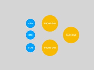 FRONT-END
CTO
CEO
CMO
BACK-END
FRONT-END
 