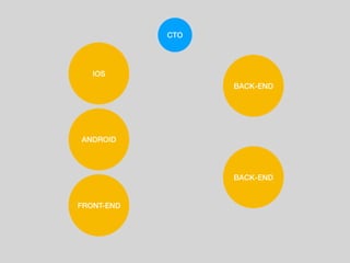 IOS
CTO
BACK-END
FRONT-END
BACK-END
ANDROID
 