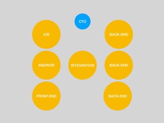 IOS
CTO
BACK-ENDFRONT-END
BACK-END
ANDROID INTEGRATION BACK-END
 