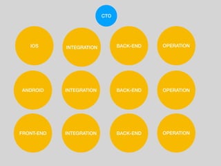 IOS
CTO
BACK-ENDFRONT-END
BACK-END
ANDROID INTEGRATION BACK-END
OPERATION
OPERATION
OPERATION
INTEGRATION
INTEGRATION
 