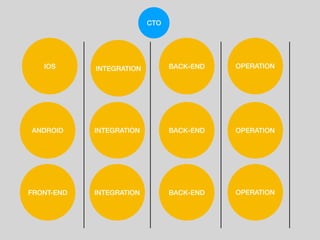 IOS
CTO
BACK-ENDFRONT-END
BACK-END
ANDROID INTEGRATION BACK-END
OPERATION
OPERATION
OPERATION
INTEGRATION
INTEGRATION
 