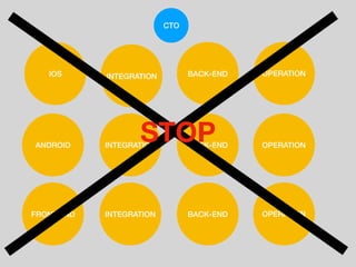 IOS
CTO
BACK-ENDFRONT-END
BACK-END
ANDROID INTEGRATION BACK-END
OPERATION
OPERATION
OPERATION
INTEGRATION
INTEGRATION
STOP
 