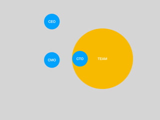 TEAMCTO
CEO
CMO
 