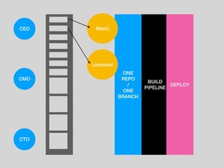 ONE
REPO
/
ONE
BRANCH
ManU
CTO
CEO
CMO
Liverpool
BUILD
PIPELINE
DEPLOY
 