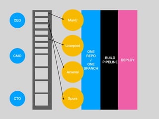 ONE
REPO
/
ONE
BRANCH
ManU
CTO
CEO
CMO
Liverpool
Arsenal
Spurs
BUILD
PIPELINE
DEPLOY
 