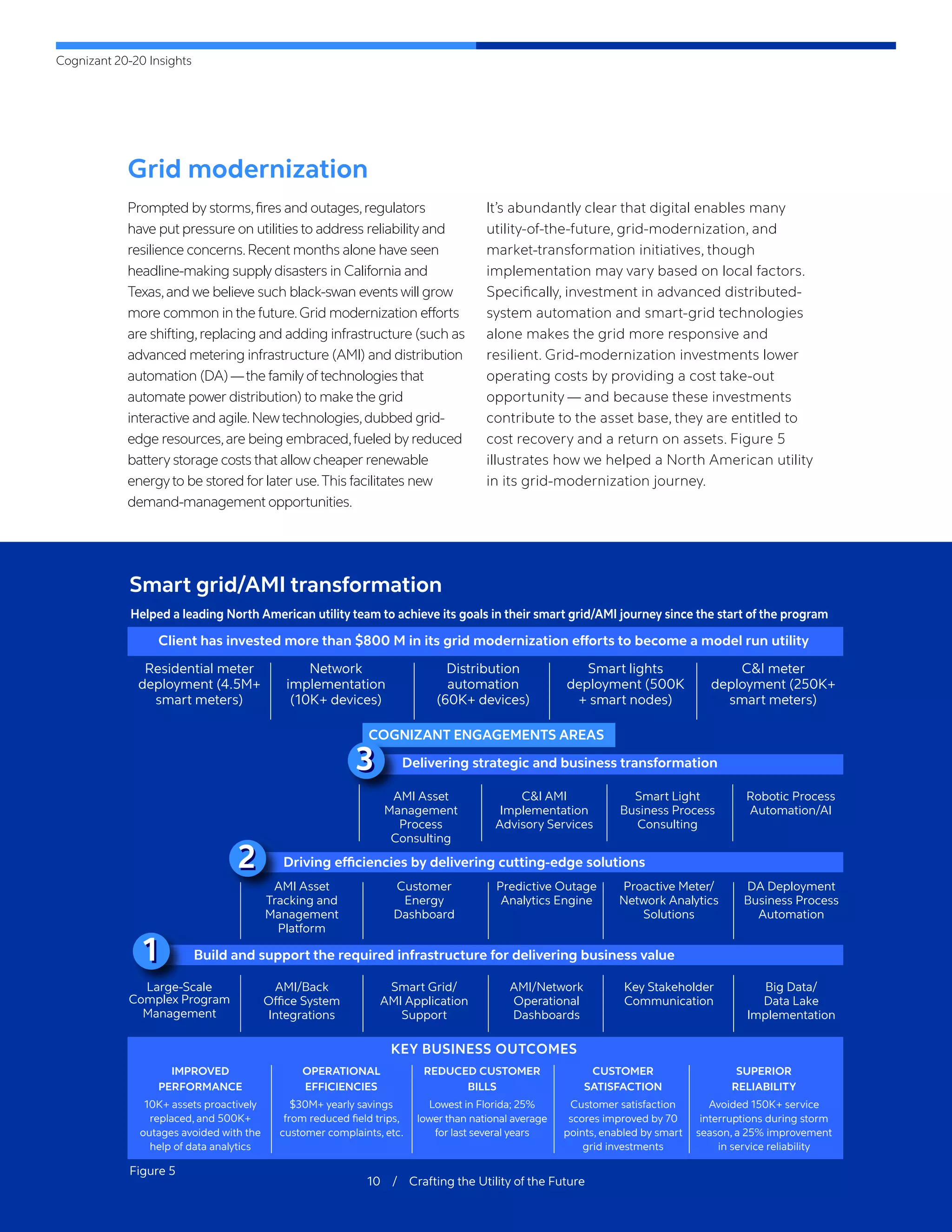 Cognizant 20-20 Insights
10 / Crafting the Utility of the Future
Grid modernization
Prompted by storms,fires and outages,regulators
have put pressure on utilities to address reliability and
resilience concerns.Recent months alone have seen
headline-making supply disasters in California and
Texas,and we believe such black-swan events will grow
more common in the future.Grid modernization efforts
are shifting,replacing and adding infrastructure (such as
advanced metering infrastructure (AMI) and distribution
automation (DA)—the family of technologies that
automate power distribution) to make the grid
interactive and agile.New technologies,dubbed grid-
edge resources,are being embraced,fueled by reduced
battery storage costs that allow cheaper renewable
energy to be stored for later use.This facilitates new
demand-management opportunities.
It’s abundantly clear that digital enables many
utility-of-the-future, grid-modernization, and
market-transformation initiatives, though
implementation may vary based on local factors.
Specifically, investment in advanced distributed-
system automation and smart-grid technologies
alone makes the grid more responsive and
resilient. Grid-modernization investments lower
operating costs by providing a cost take-out
opportunity — and because these investments
contribute to the asset base, they are entitled to
cost recovery and a return on assets. Figure 5
illustrates how we helped a North American utility
in its grid-modernization journey.
Smart grid/AMI transformation
Helped a leading North American utility team to achieve its goals in their smart grid/AMI journey since the start of the program
Residential meter
deployment (4.5M+
smart meters)
Network
implementation
(10K+ devices)
Distribution
automation
(60K+ devices)
Smart lights
deployment (500K
+ smart nodes)
C&I meter
deployment (250K+
smart meters)
Client has invested more than $800 M in its grid modernization efforts to become a model run utility
IMPROVED
PERFORMANCE
10K+ assets proactively
replaced, and 500K+
outages avoided with the
help of data analytics
OPERATIONAL
EFFICIENCIES
$30M+ yearly savings
from reduced field trips,
customer complaints, etc.
REDUCED CUSTOMER
BILLS
Lowest in Florida; 25%
lower than national average
for last several years
CUSTOMER
SATISFACTION
Customer satisfaction
scores improved by 70
points, enabled by smart
grid investments
SUPERIOR
RELIABILITY
Avoided 150K+ service
interruptions during storm
season, a 25% improvement
in service reliability
Figure 5
Large-Scale
Complex Program
Management
AMI/Back
Office System
Integrations
Smart Grid/
AMI Application
Support
AMI/Network
Operational
Dashboards
Key Stakeholder
Communication
Big Data/
Data Lake
Implementation
AMI Asset
Tracking and
Management
Platform
Customer
Energy
Dashboard
Predictive Outage
Analytics Engine
Proactive Meter/
Network Analytics
Solutions
DA Deployment
Business Process
Automation
AMI Asset
Management
Process
Consulting
C&I AMI
Implementation
Advisory Services
Smart Light
Business Process
Consulting
Robotic Process
Automation/AI
Build and support the required infrastructure for delivering business value
Driving efficiencies by delivering cutting-edge solutions
Delivering strategic and business transformation
1
1
2
2
3
3
COGNIZANT ENGAGEMENTS AREAS
KEY BUSINESS OUTCOMES
 