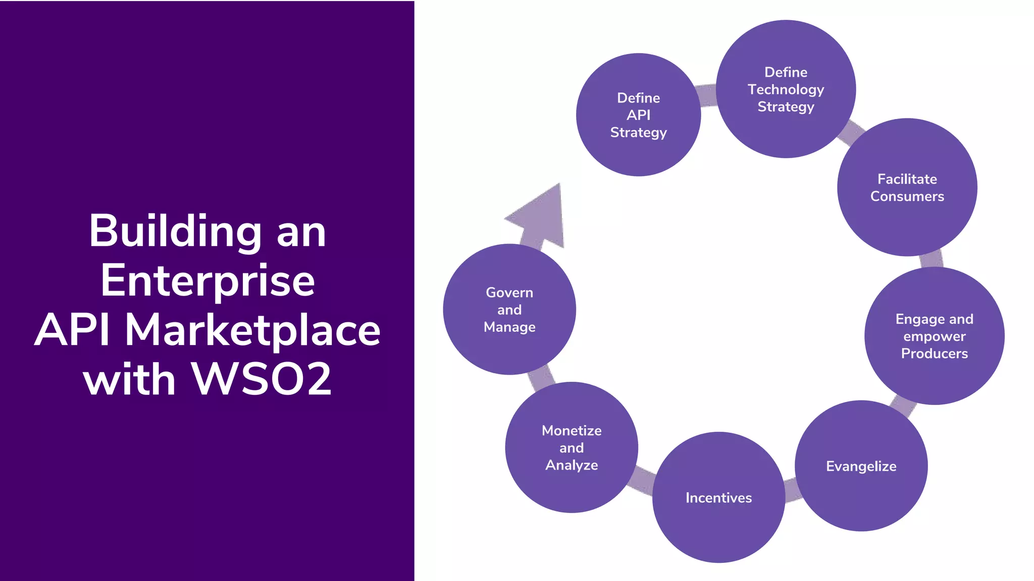 Building an
Enterprise
API Marketplace
with WSO2
Define
API
Strategy
Define
Technology
Strategy
Facilitate
Consumers
Engage and
empower
Producers
Evangelize
Incentives
Monetize
and
Analyze
Govern
and
Manage
 