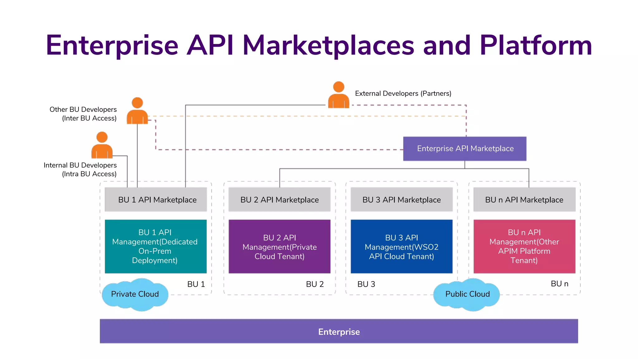 Enterprise API Marketplaces and Platform
External Developers (Partners)
Other BU Developers
(Inter BU Access)
Internal BU Developers
(Intra BU Access)
BU 1 API Marketplace BU 2 API Marketplace BU 3 API Marketplace BU n API Marketplace
BU 1 API
Management(Dedicated
On-Prem
Deployment)
BU 2 API
Management(Private
Cloud Tenant)
BU 3 API
Management(WSO2
API Cloud Tenant)
BU n API
Management(Other
APIM Platform
Tenant)
Private Cloud Public Cloud
Enterprise
Enterprise API Marketplace
BU 1 BU 2 BU 3 BU n
 