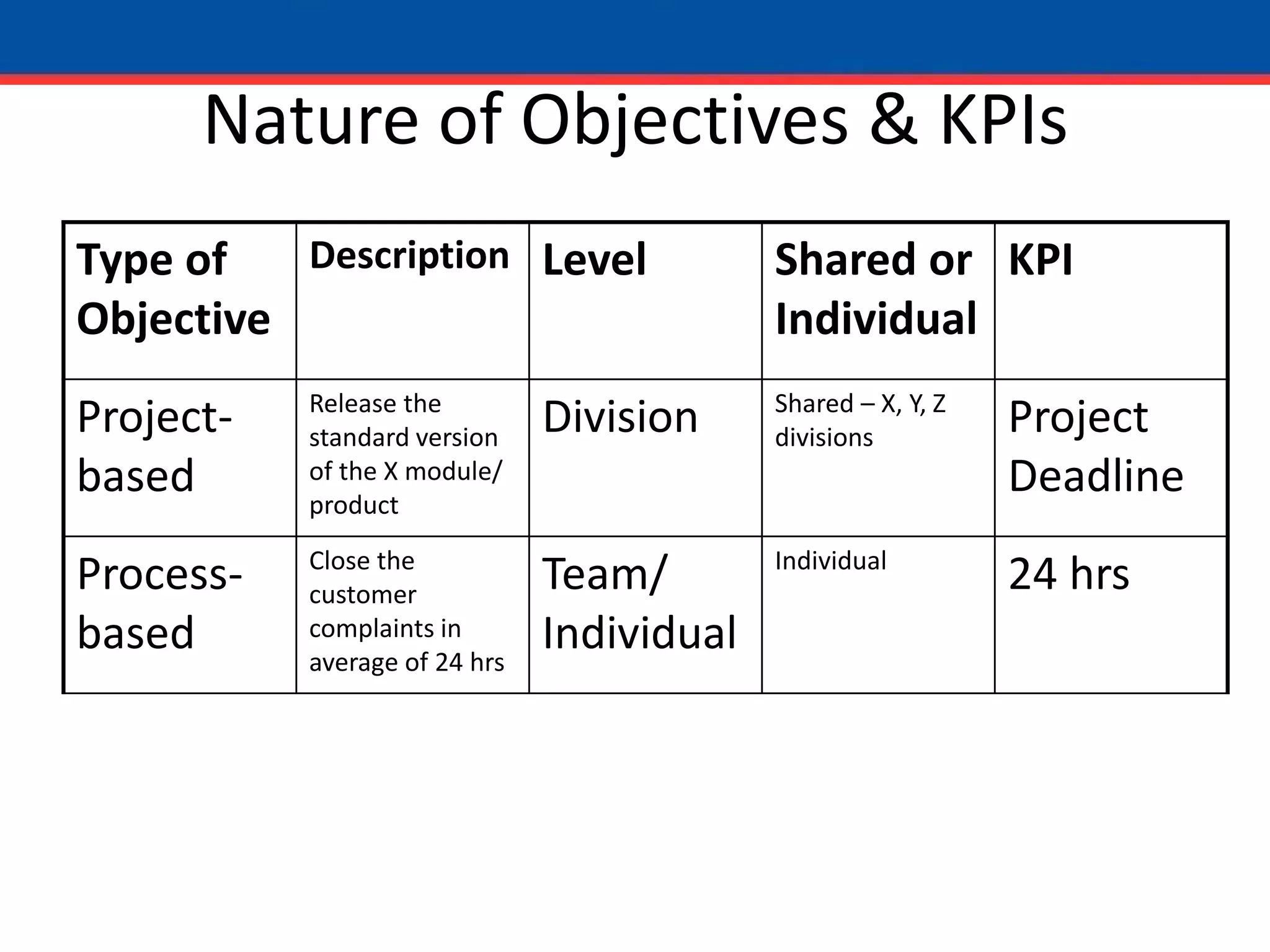 Nature of Objectives & KPIs