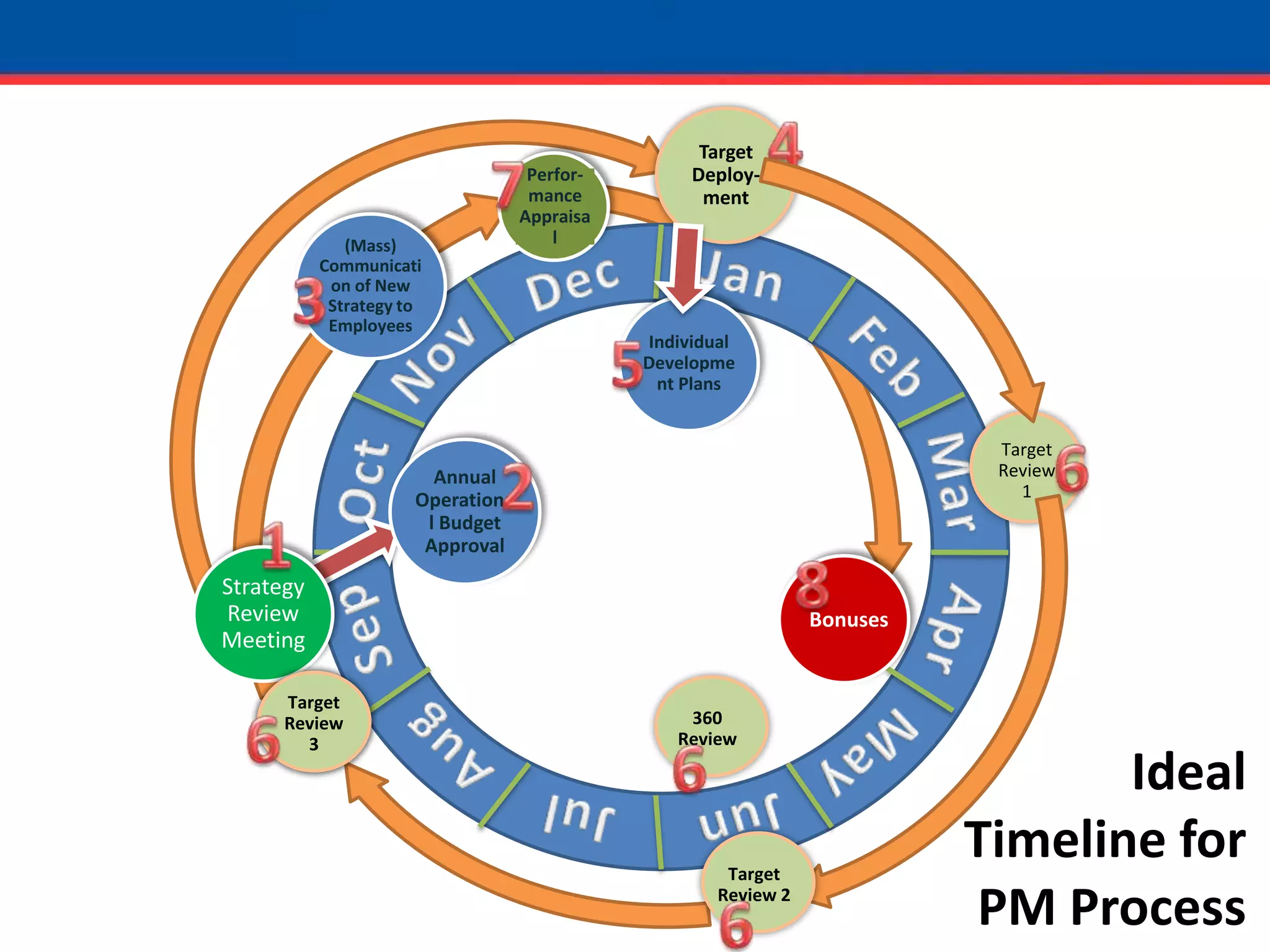 4Strategy Review MeetingTarget Deploy-mentIndividual Development PlansPerfor-mance Appraisal(Mass) Communication of New Strategy to EmployeesTarget Review 2360 Review7Target Review 1Target Review 3BonusesJanDecNovFeb35Annual Operational Budget ApprovalOctMar6218SepAprAugMay6IdealTimeline for PM ProcessJulJun66
