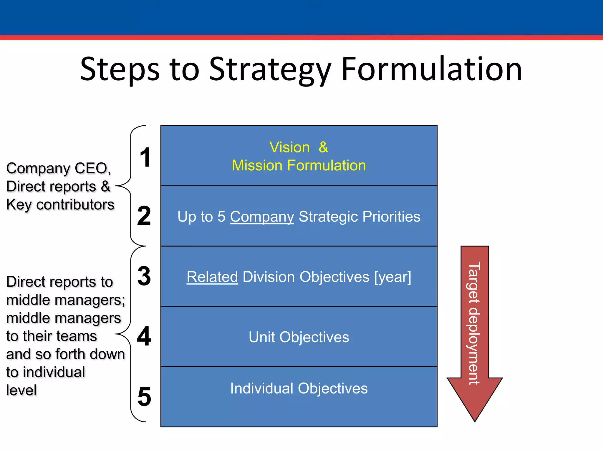 Steps to Strategy FormulationVision  &Mission Formulation1Company CEO, Direct reports &Key contributorsUp to 5 Company Strategic Priorities2Related Division Objectives [year]Target deployment3Direct reports to middle managers;middle managersto their teams and so forth downto individual levelUnit Objectives4Individual Objectives5