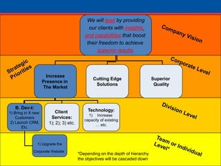 We will lead by providing our clients with insightsand capabilities that boost their freedom to achieve superior results.IncreasePresence in The MarketCutting EdgeSolutionsSuperior QualityB. Dev-t:1) Bring in X new Customers2) Launch CRM,Etc.Client Services:1); 2); 3) etc.Technology:Increase capacity of existing… etc.1) Upgrade theCorporate WebsiteCompany VisionStrategic PrioritiesCorporate LevelDivision LevelTeam or Individual Level**Depending on the depth of hierarchythe objectives will be cascaded down 